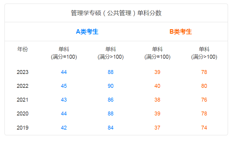 MPA近几年单科分数汇总