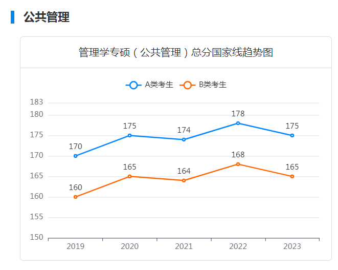 MPA近6年分数线汇总