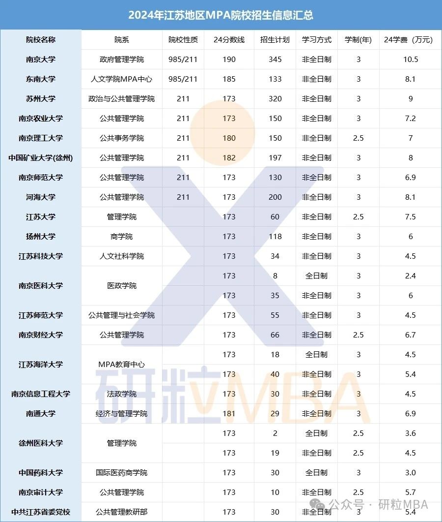 24年江苏MPA院校招生信息