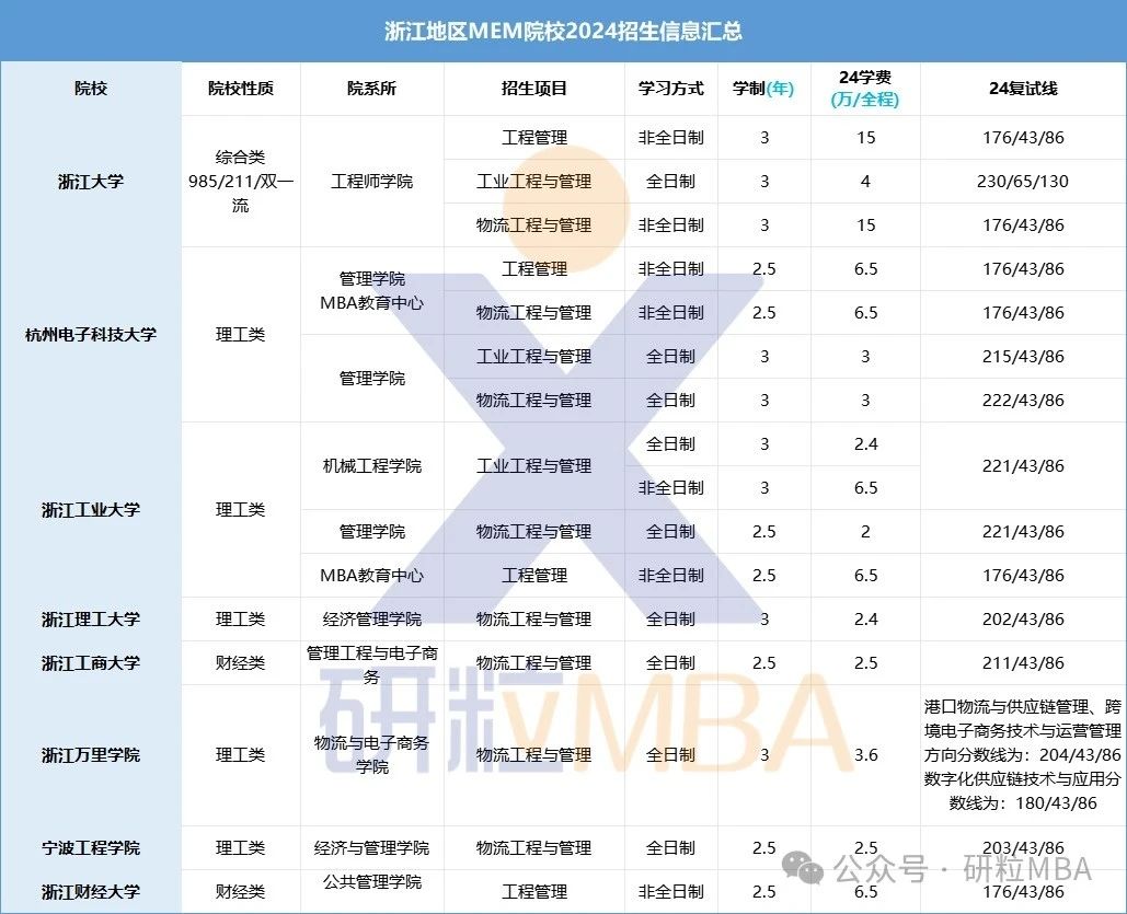 浙江MEM院校24招生信息表
