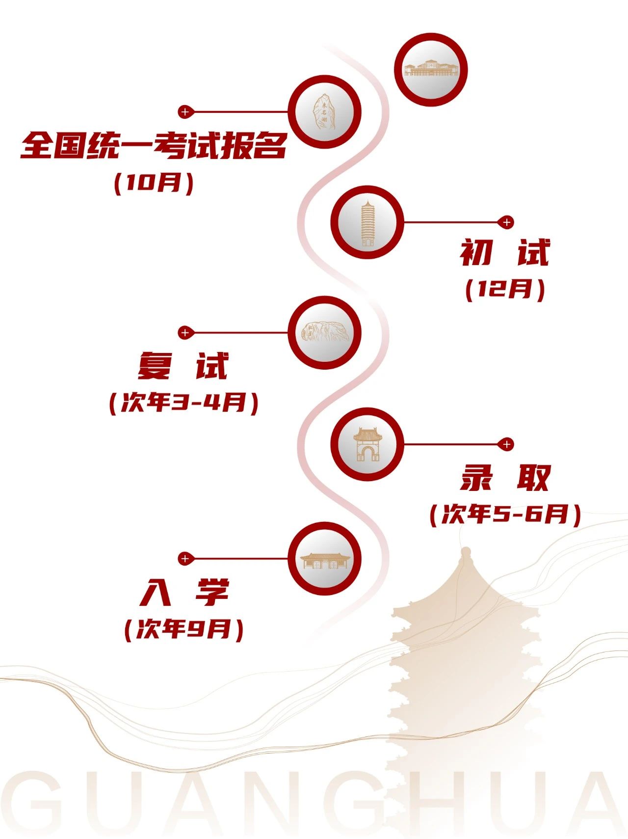 北大MBA报考流程