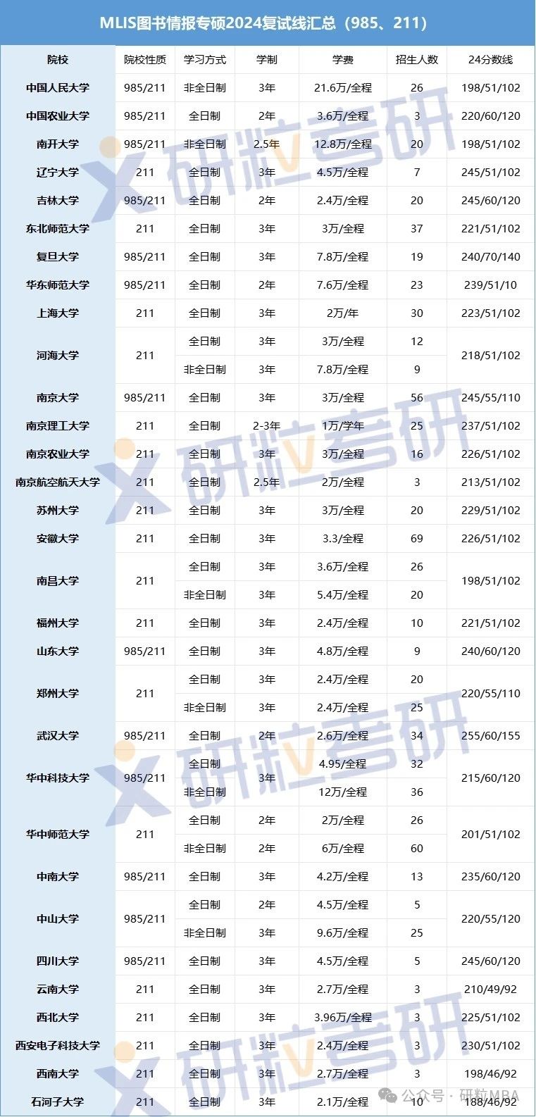 24年多所高校招生MLIS人数及学费