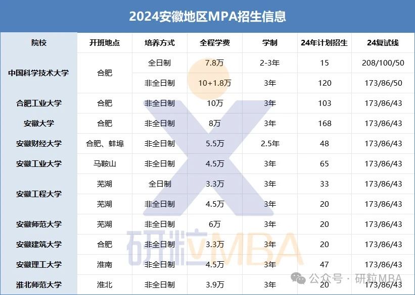 2024年安徽MPA招生信息