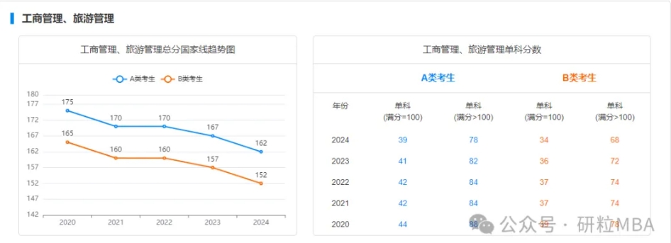近五年MBA国家线