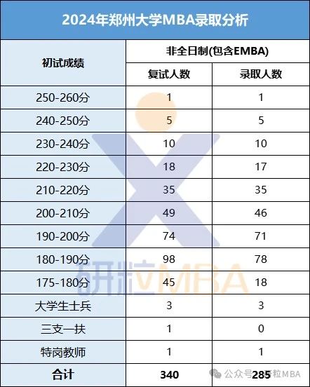 24年郑州大学MBA录取分析