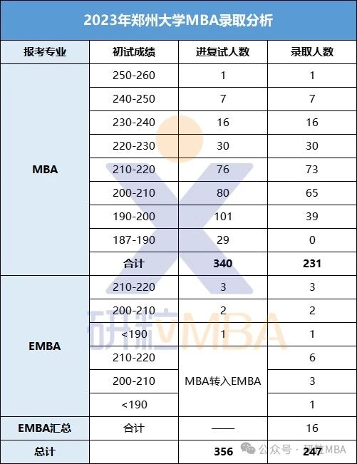 23年郑州大学MBA录取分析