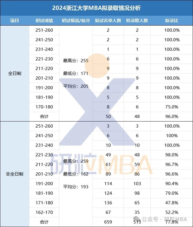 浙江大学2024级MBA录取情况分析