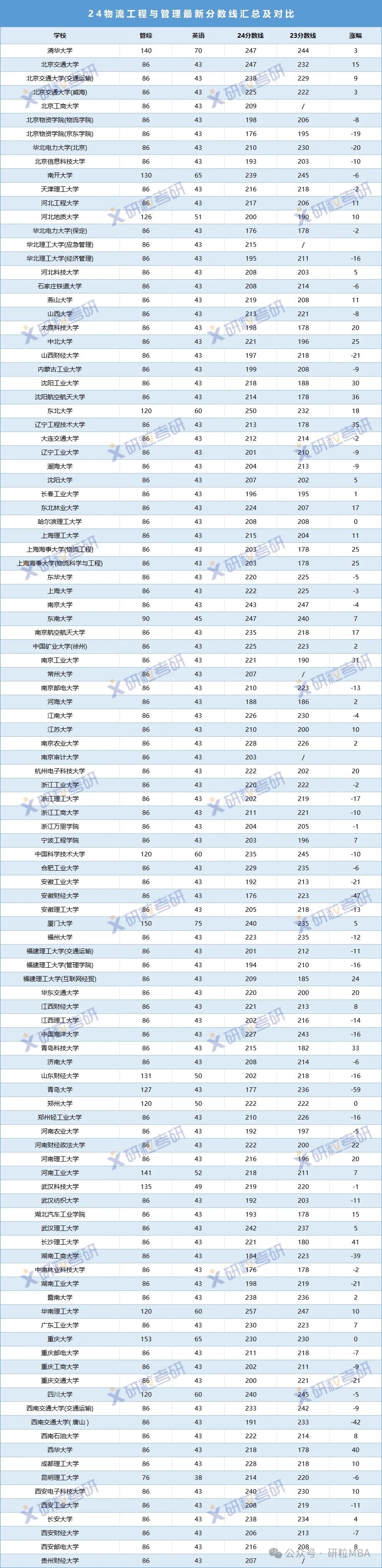 全国物流工程与管理专业2024与2024的复试线汇总对比