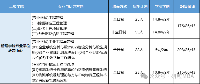 上海理工大学工程管理硕士招生情况