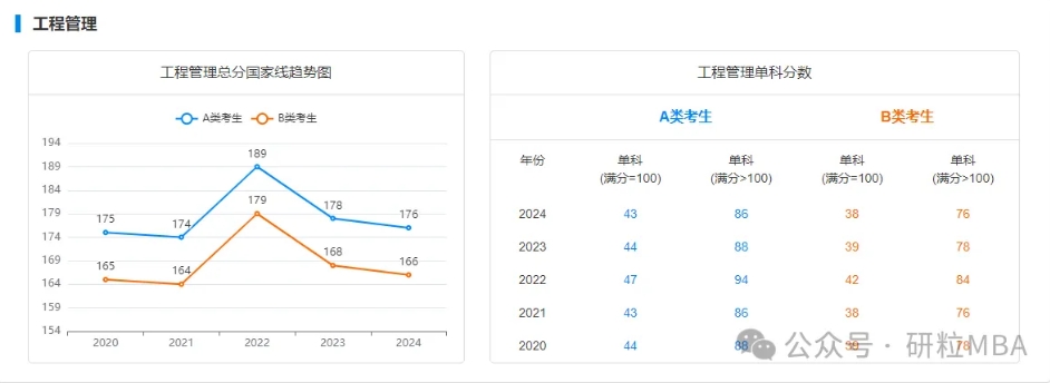 工程管理近四年国家线及单科分数线趋势图