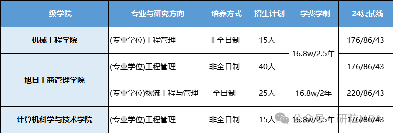 东华大学工程管理硕士招生情况