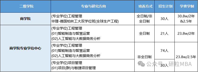 华东理工大学工程管理硕士招生情况