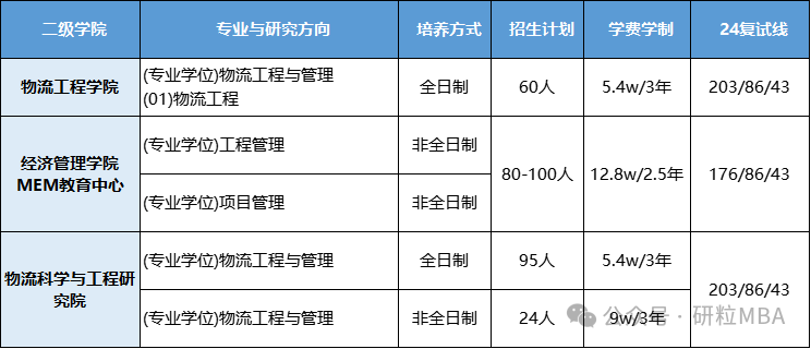 上海海事大学工程管理硕士招生情况