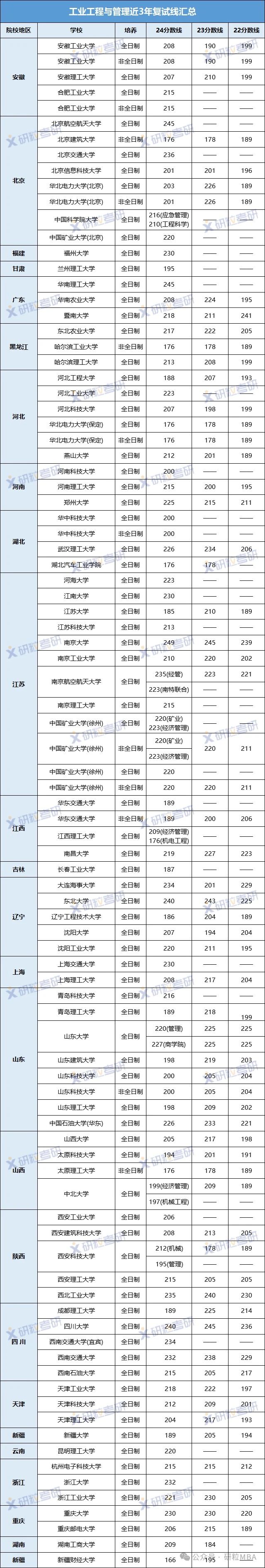 近三年工业工程管理复试线