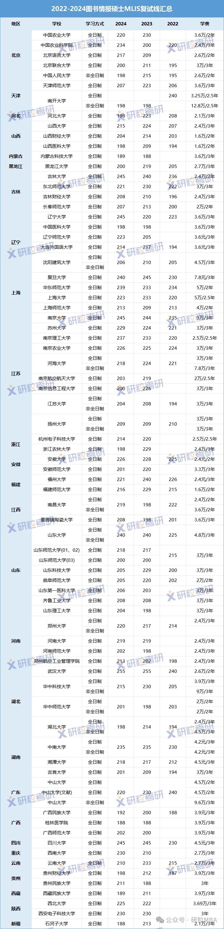 考研全国图书情报专业近三年复试线