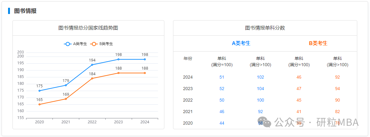 考研图书情报专业近五年国家线趋势