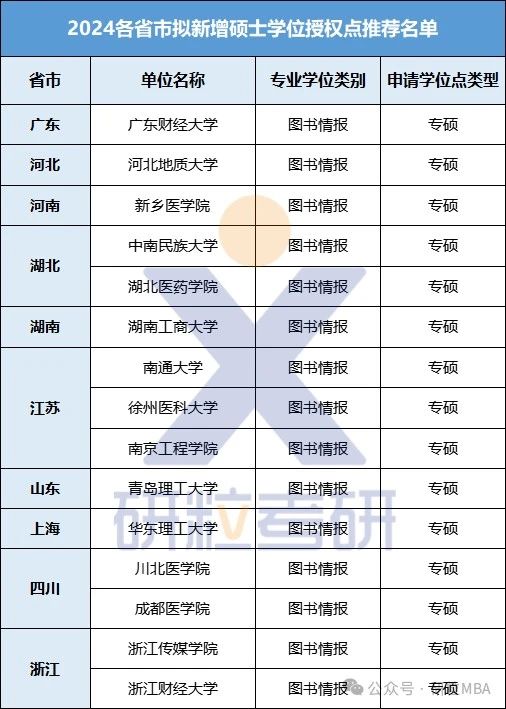 考研2024年拟新增图书情报专硕的院校