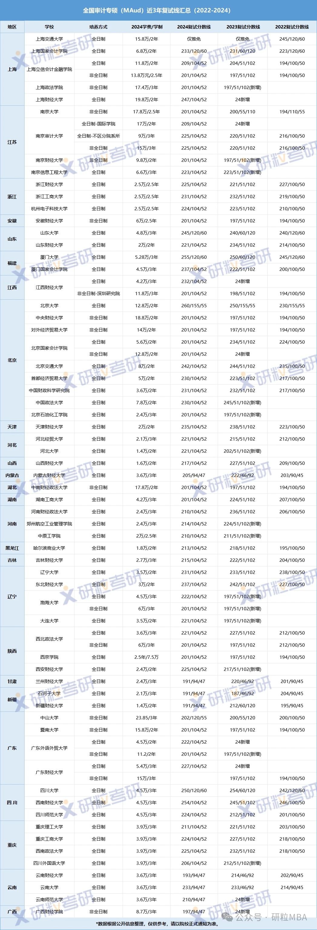 全国审计专硕近三年复试线汇总