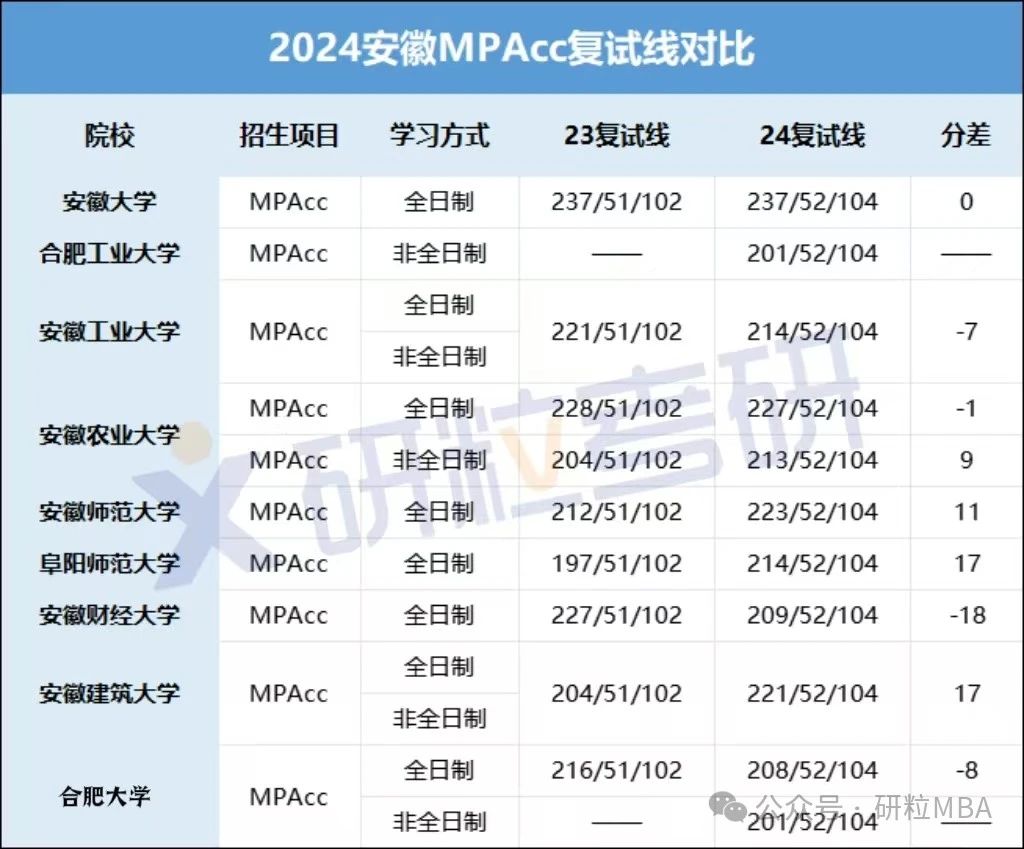 2024安徽MPAcc复试线对比