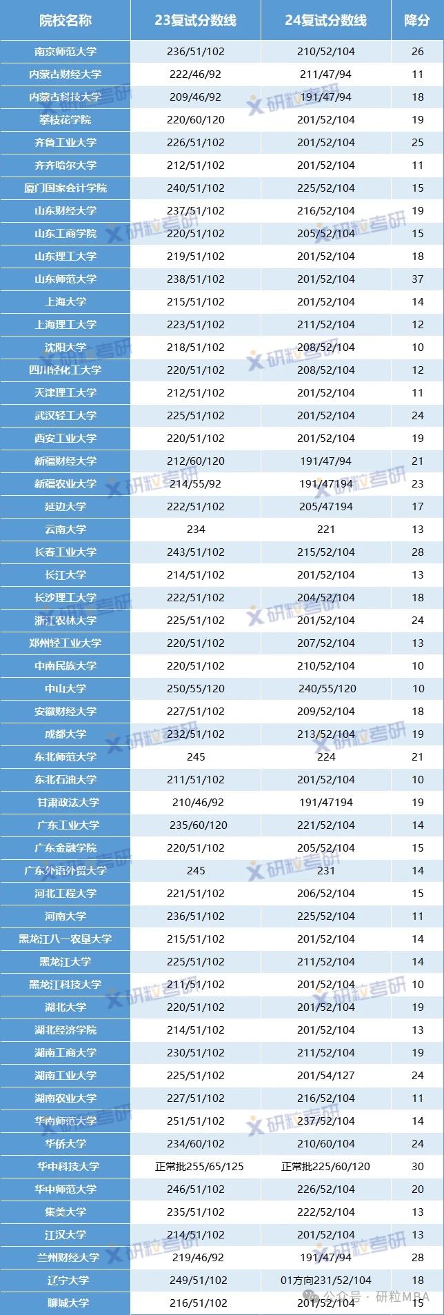 2024年降分超过10分的MPAcc院校