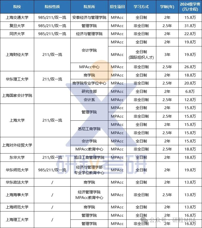 上海地区2024级MPAcc会计专硕的学制学费