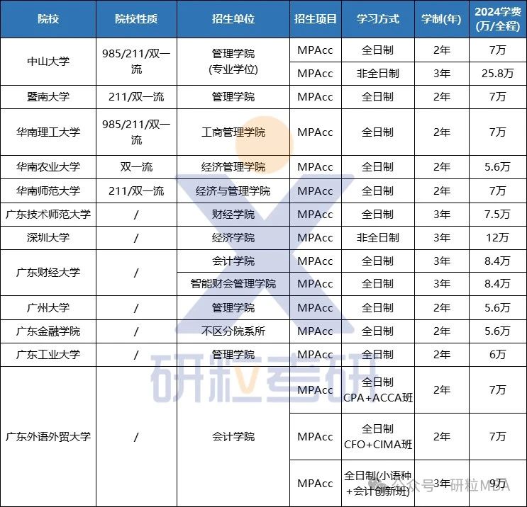 广州地区2024级MPAcc会计专硕的学制学费