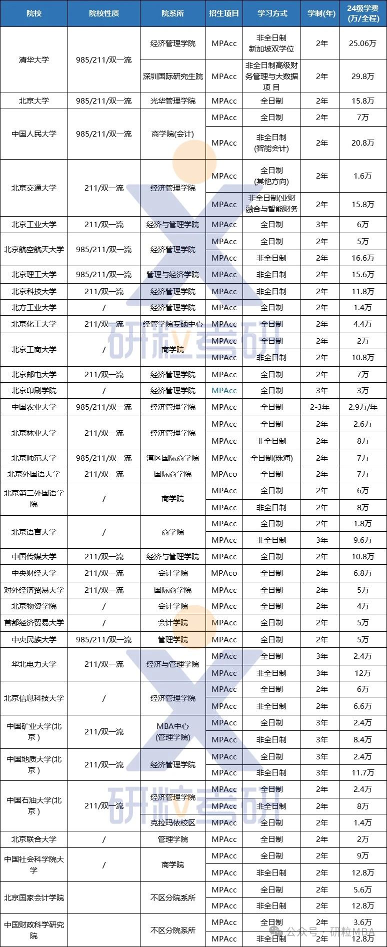 北京地区2024级MPAcc会计专硕的学制学费