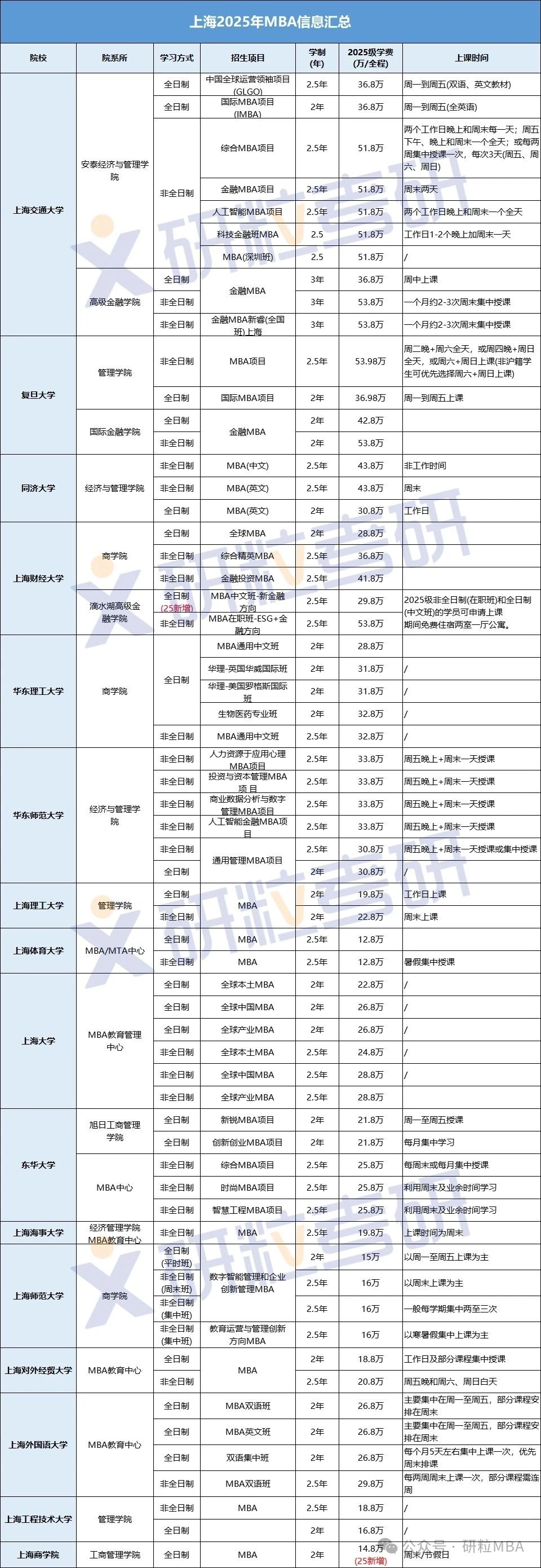 上海2025年MBA信息汇总