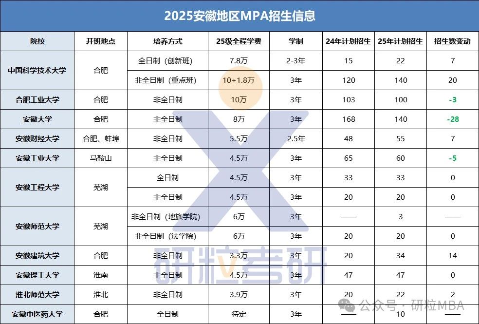 2025安徽地区MPA招生信息