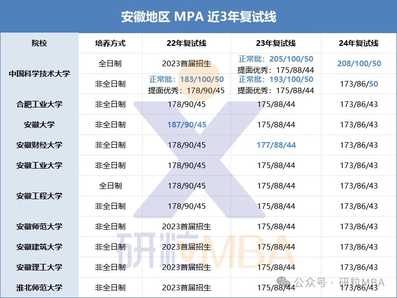 安徽地区MPA近三年复试线