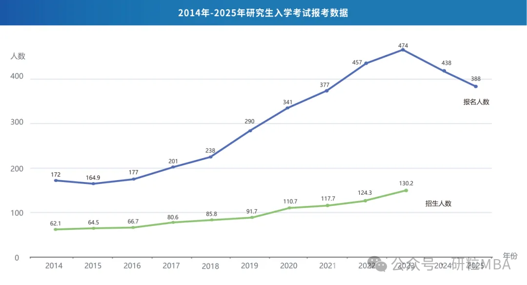 2014年至2025年研究生入学考试报考数据