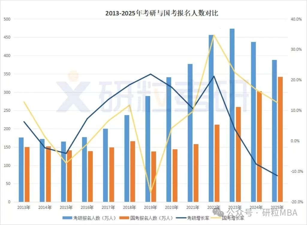 2013年至2025年考研与国考报名人数对比