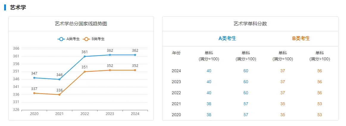 2020至2024年学硕国家线变化趋势