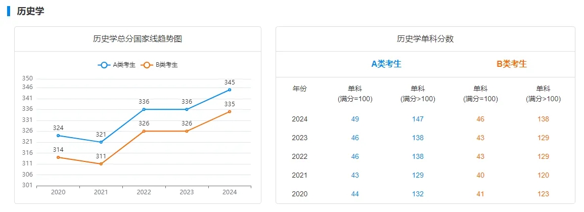 2020至2024年学硕国家线变化趋势