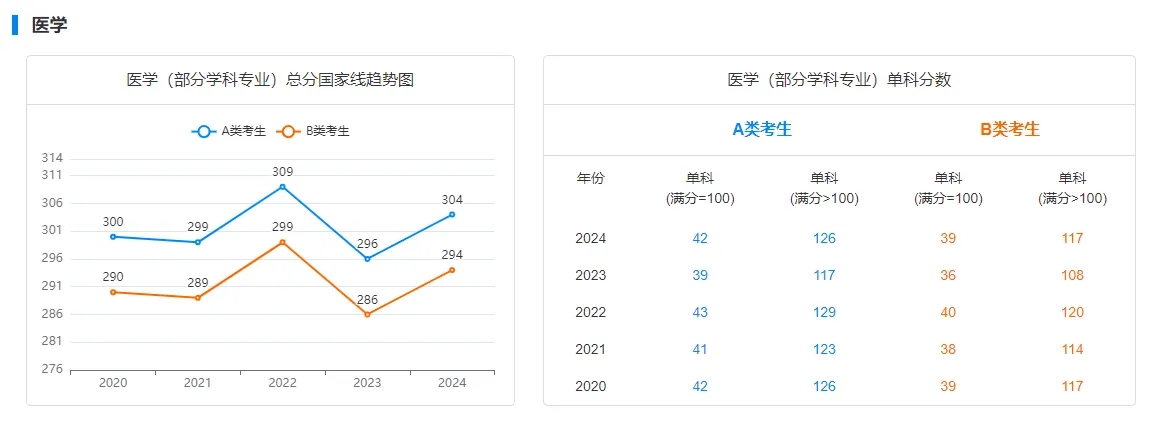 2020至2024年学硕国家线变化趋势