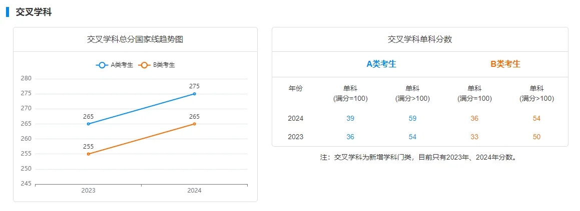 2020至2024年学硕国家线变化趋势