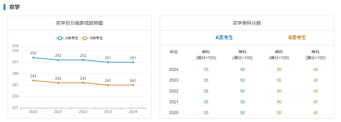 2020至2024年学硕国家线变化趋势