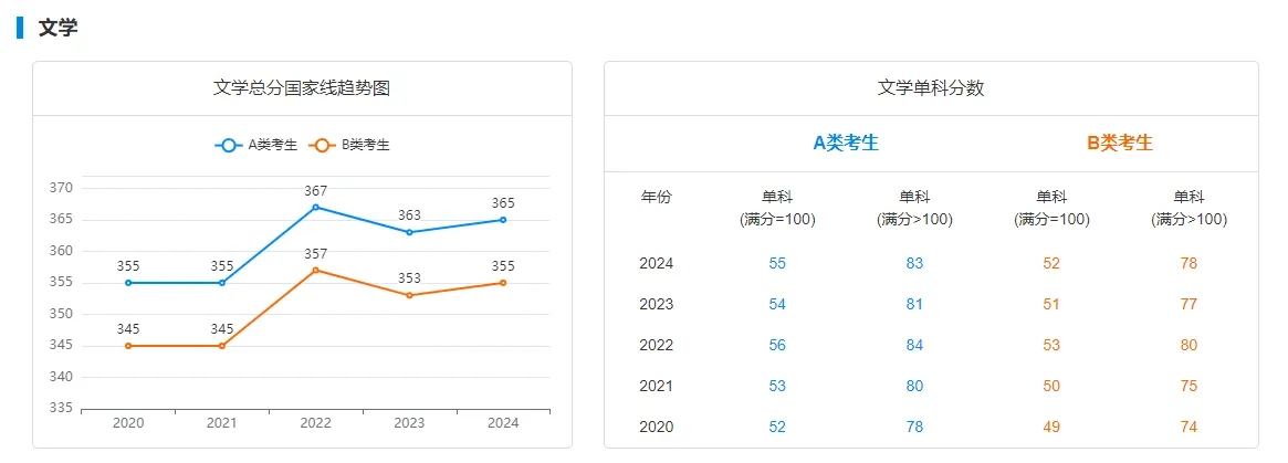 2020至2024年学硕国家线变化趋势