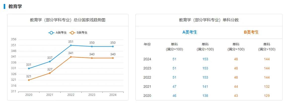 2020至2024年学硕国家线变化趋势