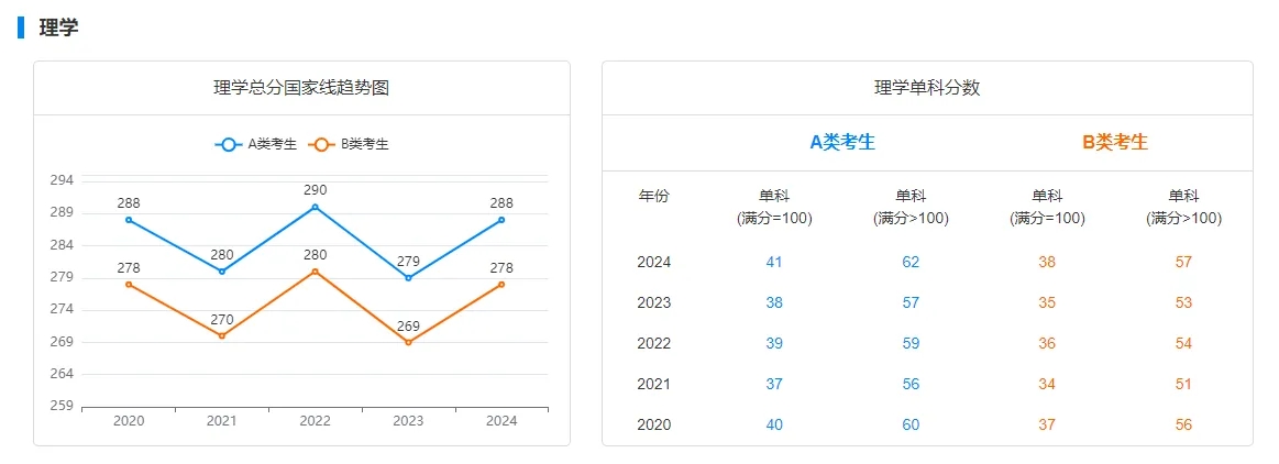 2020至2024年学硕国家线变化趋势