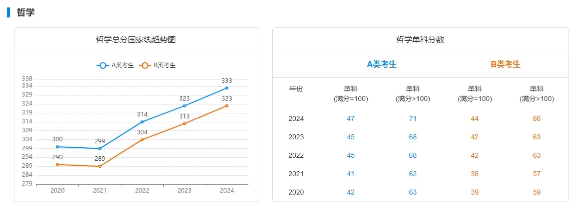 2020至2024年学硕国家线变化趋势