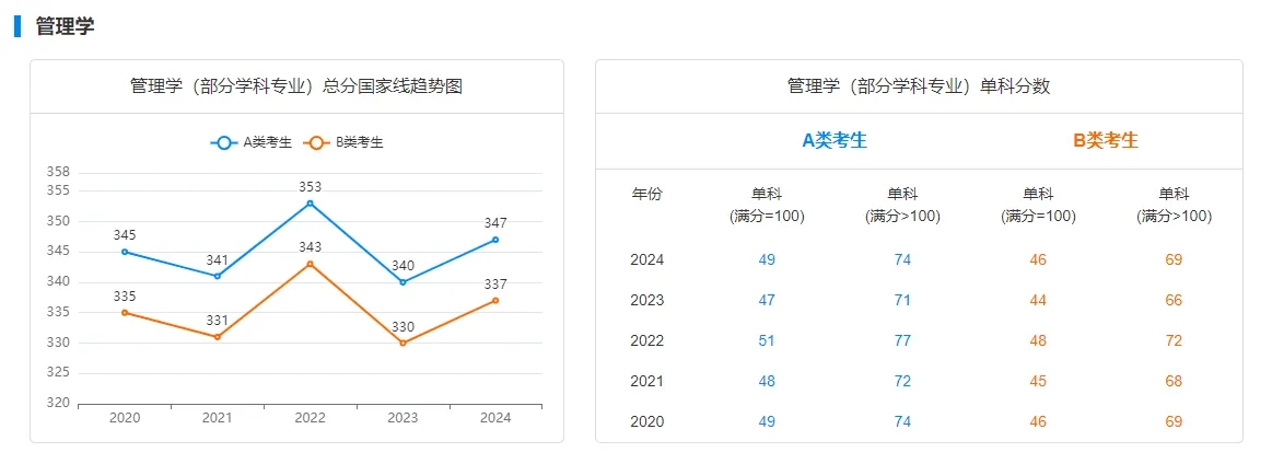 2020至2024年学硕国家线变化趋势