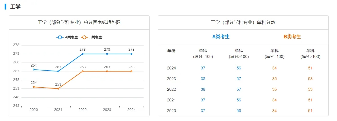 2020至2024年学硕国家线变化趋势