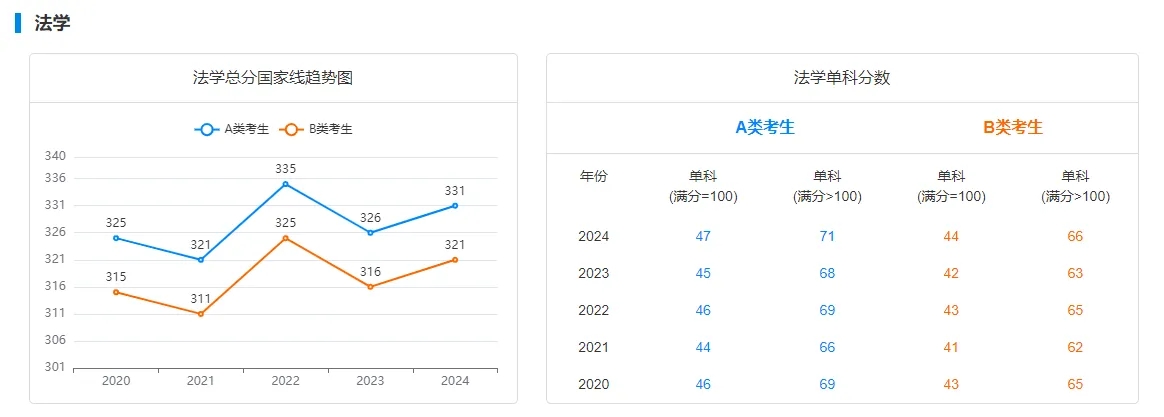 2020至2024年学硕国家线变化趋势