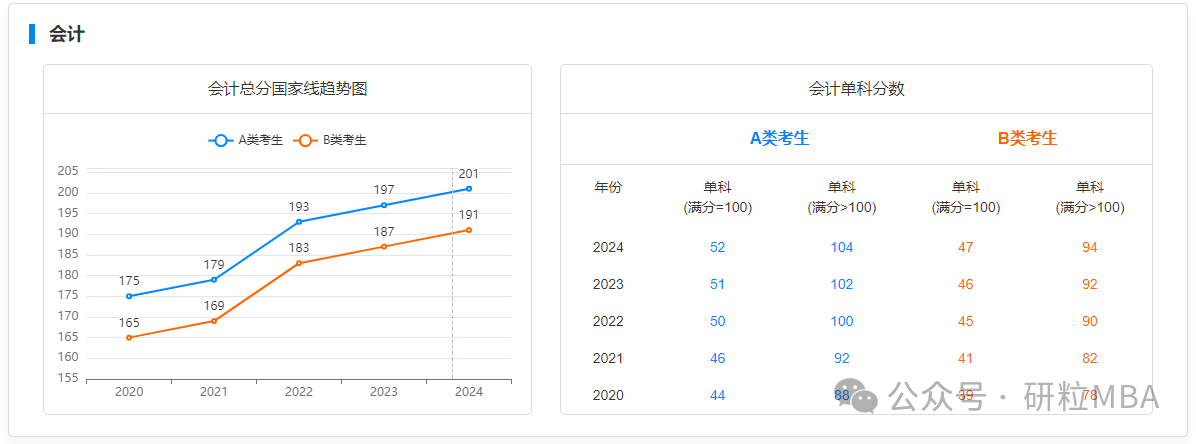 会计管理近五年国家线变动趋势