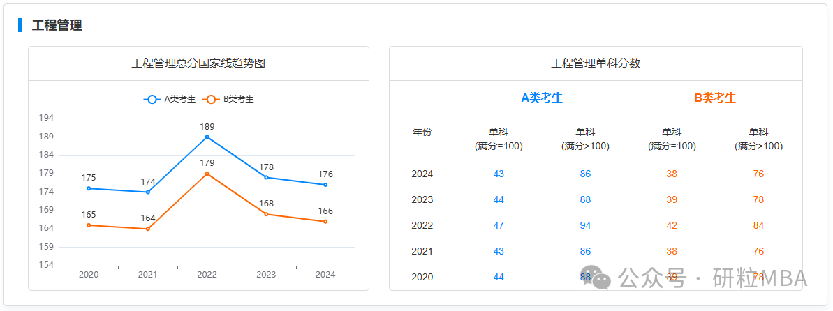 工程管理近五年国家线变动趋势