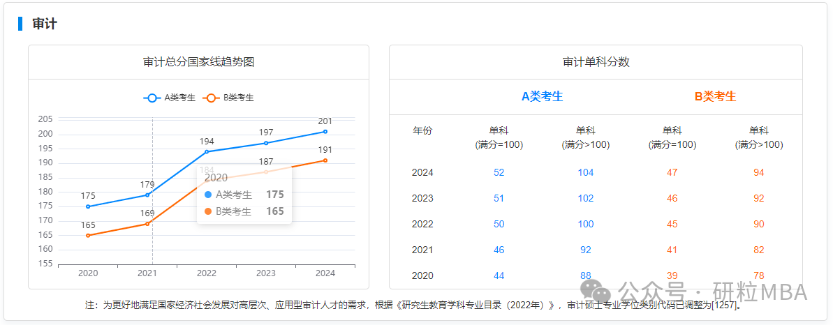 审计近五年国家线变动趋势