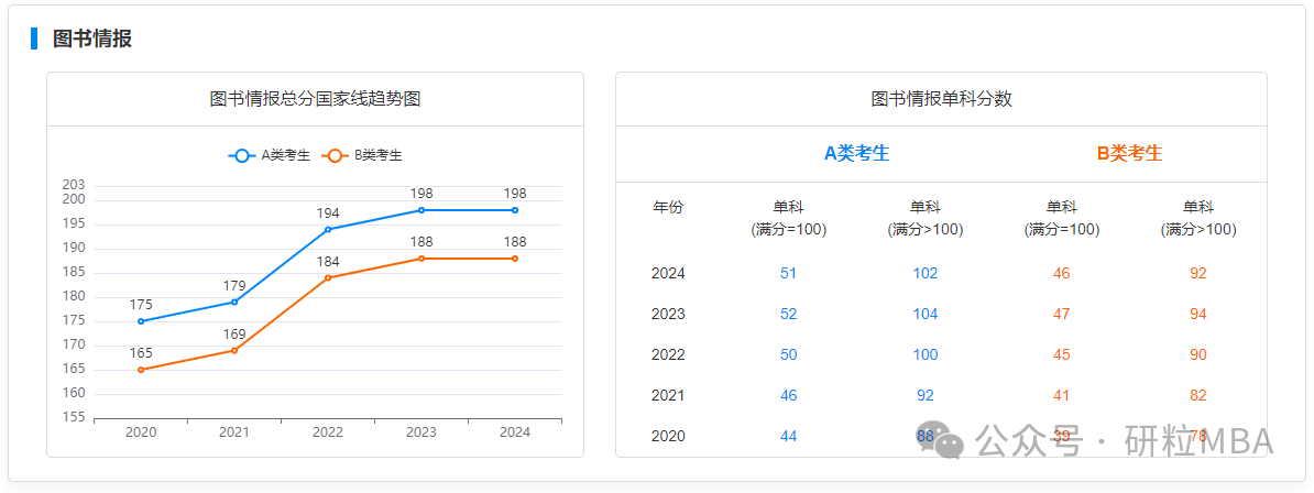 图书情报近五年国家线变动趋势