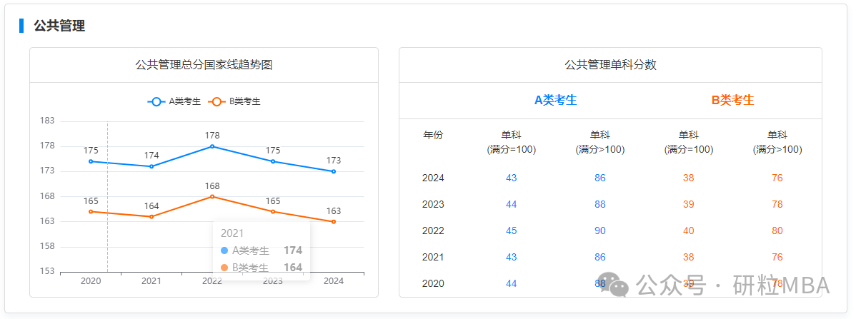 公共管理近五年国家线变动趋势