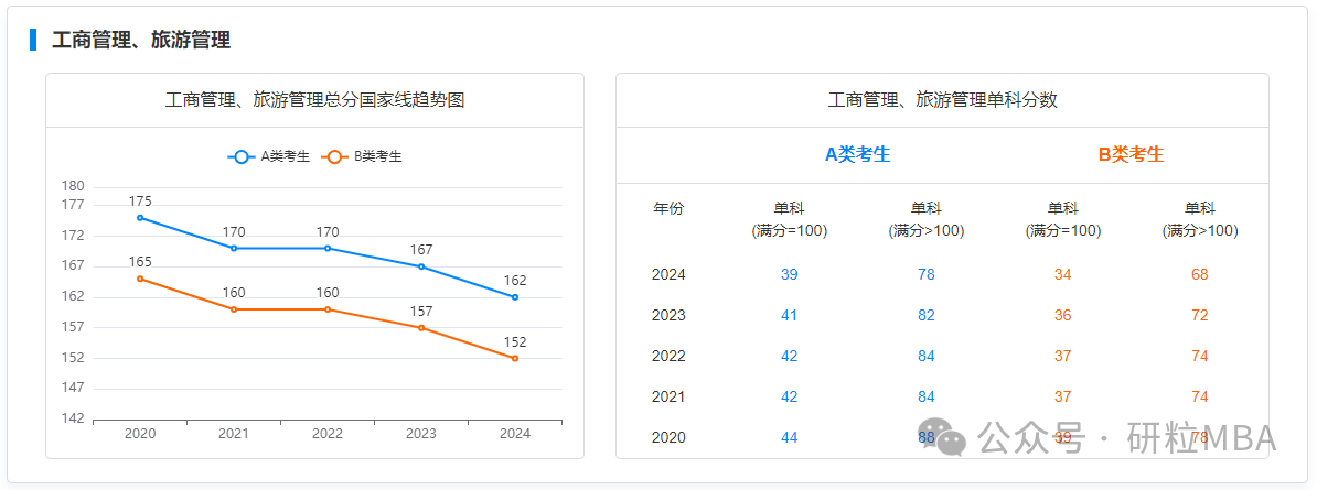 工商管理和旅游管理近五年国家线变动趋势